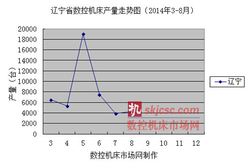 遼寧省數控機床產量走勢圖(2014年3-8月) 遼寧省數(shù)控(kòng)機床產量走勢圖(2014年3-8月)