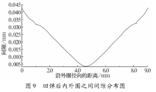 圖 9 回彈(dàn)後(hòu)內外圈之間間隙分布圖 圖 9 回彈(dàn)後內外圈之間間隙分布圖(tú)