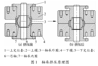 圖 1 軸承擠壓原理圖 圖 1 軸承(chéng)擠壓(yā)原理圖
