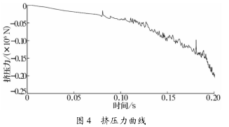圖 4 擠壓力曲線 圖(tú) 4 擠壓力曲線