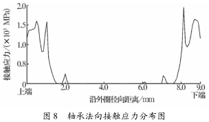 圖 8 軸承法向接(jiē)觸應力分布圖 圖 8 軸承法向接觸應力分布圖