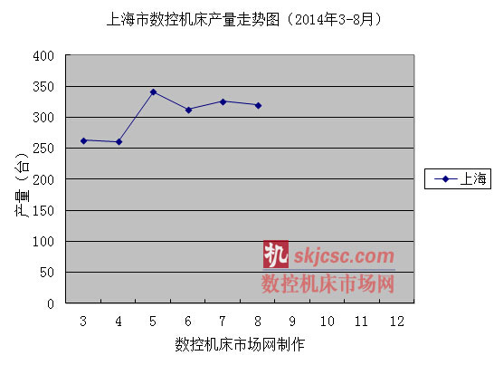 上海市數控機床產量走勢圖(2014年3-8月(yuè)) 上海市數控機床產量走勢圖(2014年3-8月)
