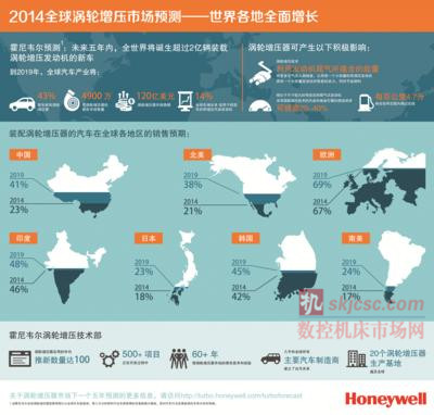 2014年全球渦輪增(zēng)壓市場預測 – 世界(jiè)各(gè)地全(quán)麵增長 2014年全球渦輪(lún)增壓市場預測 – 世(shì)界各地全麵增長