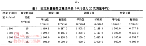 發動機轉速(sù)測量裝置現場校準方法研究 發動機轉速測(cè)量裝置現場校準方法研究
