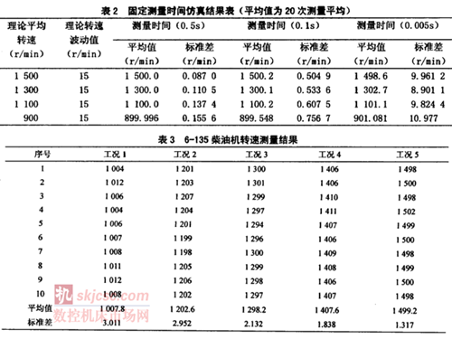發動機轉速測量裝置現場校準方法研究 發動機(jī)轉速測量裝置(zhì)現場校準方法研究