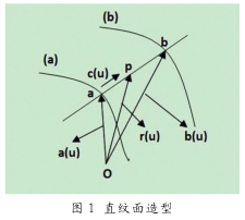 圖 1 直紋麵造型 圖 1 直紋麵造型