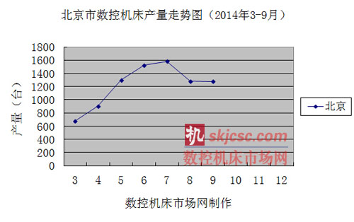 北京市(shì)數(shù)控機床產量走勢(shì)圖(2014年3-9月) 北京市數控機床產量走勢圖(2014年3-9月)