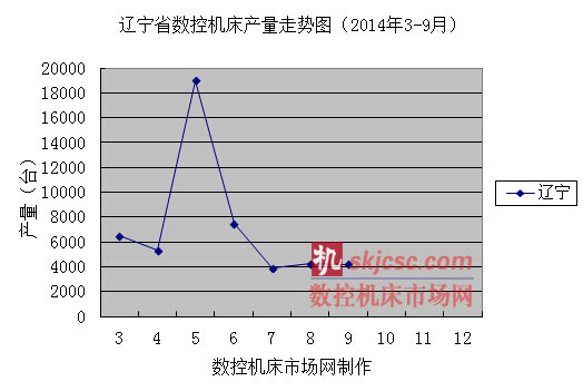 遼寧省數控機床產量走(zǒu)勢圖(2014年3-9月) 遼寧省數控機床產量走勢圖(2014年3-9月)