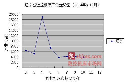 遼寧省數控機(jī)床產量走(zǒu)勢圖(2014年3-10月) 遼寧省數控機床產量走勢圖(2014年3-10月(yuè))