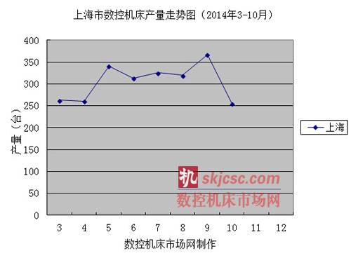 上海(hǎi)市數控機床產量走勢圖(2014年3-10月) 上海市數控機床產量走勢圖(2014年3-10月)