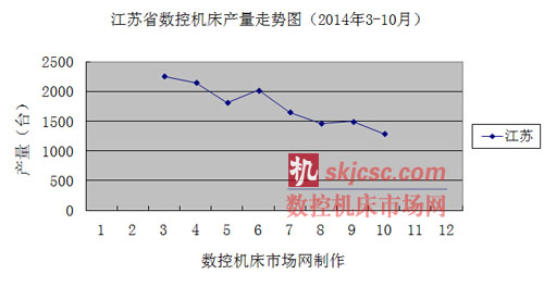 江蘇省數控機床產量走(zǒu)勢圖(2014年(nián)3-10月) 江蘇省數控機床產量(liàng)走勢圖(2014年3-10月)