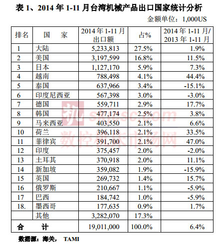 2014年1-11月(yuè)台灣機(jī)械產品(pǐn)出口國家統計分析 2014年(nián)1-11月台灣機械產品出口國家(jiā)統計分析