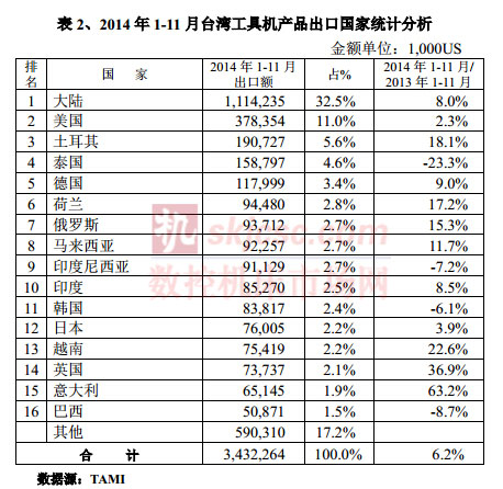 2014年1-11月台(tái)灣工具機產品出口國家統計分析 2014年1-11月台灣工具機產品出(chū)口國家統計分析