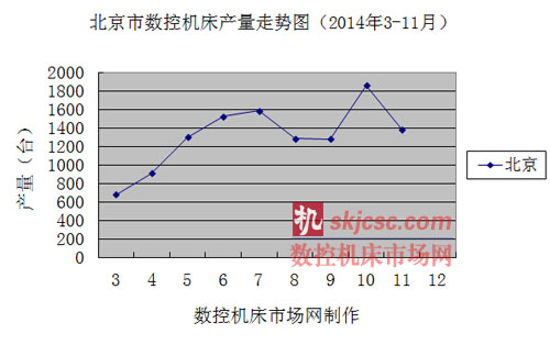 北(běi)京市數控機床產量走勢圖(2014年3-11月) 北京市數(shù)控機床產量走勢圖(tú)(2014年3-11月)
