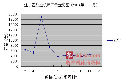 遼寧省數控機床產量走勢(shì)圖(2014年3-11月) 遼寧省數控機床(chuáng)產量走勢圖(tú)(2014年3-11月)