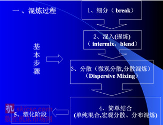 無論那種工藝,起內部(bù)混煉過程可分為:細分(break),混入(internal mix, blend),分散(Dispersive mixing),簡單結合,塑化階段 無(wú)論那種工藝,起內部混煉過程(chéng)可分為:細分(break),混入(internal mix, blend),分散(Dispersive mixing),簡單結合,塑化階段