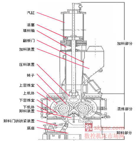 國內常見的密煉機為分批密煉機,分(fèn)批密煉機又成為banbury密煉(liàn)機,其結(jié)構如 國內常見的密煉機為分批密煉機,分批密煉機又成(chéng)為(wéi)banbury密煉機,其結構如