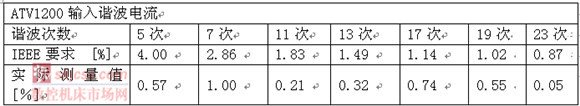 ATV1200係列高(gāo)壓變頻調速係統在電源側采用多重(chóng)化(huà)整流技術,電網側諧波汙染(rǎn)小,對(duì)5、7次(cì)諧波的抑製可達到THDI<1%,總諧波奇變率(lǜ)小於2%,符合GB 14549-93標(biāo)準和IEEE std 519-1992電能質量標(biāo)準對電壓(yā)、電流諧波失真(zhēn)度的要求,無需諧波濾波裝置 ATV1200係列高壓變頻調(diào)速係統在電源側采用多(duō)重化整流技術,電網側諧波汙染小,對5、7次諧波的抑製可達到THDI<1%,總諧波奇變率小於2%,符合GB 14549-93標準和IEEE std 519-1992電(diàn)能質量標準對電壓、電流諧波失真度的要求,無(wú)需諧波濾波裝置