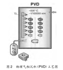 圖(tú) 2物理氣相(xiàng)沉積(PVD)工藝圖 圖 2物理氣相(xiàng)沉積(PVD)工藝圖