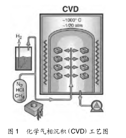 圖 1 化學(xué)氣相沉積(CVD)工藝圖 圖 1 化學氣相沉積(CVD)工藝圖