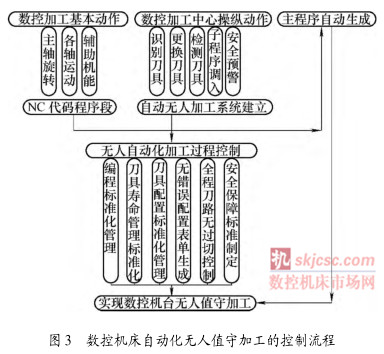 圖 3 數控機床自動化無人值(zhí)守加工(gōng)的控製流程 圖(tú) 3 數控機床自動化無人值守加工的控製流程