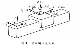 圖 3 移動副誤差元素(sù) 圖 3 移動副誤差元素