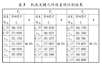 表 3 機床關鍵幾何誤差項識別結果 表 3 機床關鍵幾何誤差項識別結果