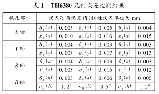 表 1 TH6380 幾何誤差檢測結果 表 1 TH6380 幾何誤差檢測結果