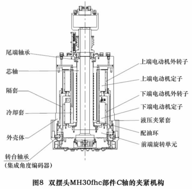 圖(tú) 8 為我公司“十一五” 重大專項 AC 軸雙(shuāng)擺(bǎi)角 數控萬能(néng)銑頭項目樣機 MH30fhc 的 C軸回轉機構。回轉單元主要采用力矩(jǔ)電動機串聯(lián)式驅動結構。其夾緊定位機構采用的是液壓夾緊(jǐn)套(tào)的定位夾緊方式,夾緊套的(de)筒壁直接作用於 隔套的外圓周,較直接作用於外轉子表麵具有更(gèng)大的作用麵積,獲得了理(lǐ)想的夾緊扭矩。將驅動係統和(hé)夾緊係統(tǒng)較好地融合在了一起。此外,液壓夾緊套直接作用於隔套的外圓周 ,而不是作用於力矩電動機的外轉子,也降低了電動機損(sǔn)壞的風險。 圖 8 為我公司“十一五” 重大專項 AC 軸雙擺角(jiǎo) 數控萬能銑頭項(xiàng)目樣機 MH30fhc 的 C軸回轉機構。回轉單元主要采用(yòng)力矩電動機串聯式驅動結構。其(qí)夾緊定(dìng)位(wèi)機構采用的是液(yè)壓夾緊套的定位夾緊方式,夾緊套(tào)的筒壁直接作用(yòng)於 隔套的外圓周,較直接作用於(yú)外轉子(zǐ)表麵具有更大(dà)的作用麵積,獲得了理想(xiǎng)的夾緊扭矩。將驅動(dòng)係統和夾緊係統較好地融合在了(le)一起。此外,液壓夾緊套直接作用於隔套的外圓周 ,而不是作用於力矩電動機的外轉子,也降低了電(diàn)動機損壞的(de)風險。