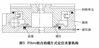圖 5 為 Fi-bro 公司轉台的定位夾緊機構。其主要原理是通過活塞對安裝於回轉軸旋轉單元的彈簧(huáng)碟片施加一定的軸向力,使彈簧 碟片與固定環型麵的端麵貼合產生摩擦力,從而達到(dào)回轉軸定位夾緊的目的(de)。碟片式定位夾緊機構(gòu)可以通過增加活塞內介(jiè)質的壓力以及彈簧碟片的(de)作用麵積,來提高(gāo)機構的夾緊扭 矩。但受空間結構的限製,碟片(piàn)的作用麵積一般較小,因此,夾緊(jǐn)扭矩(jǔ)受到了限製,目前(qián)隻在回轉扭矩小的轉台和(hé)銑頭上得到了(le)應用。 圖 5 為 Fi-bro 公司轉台的定位夾緊機構。其主要原理是通過活塞對安(ān)裝於(yú)回轉軸旋(xuán)轉單元的彈簧碟片施加(jiā)一(yī)定的軸向力,使(shǐ)彈簧 碟片與(yǔ)固定環型麵的端麵貼合產生摩擦力,從而達到回轉軸定位夾緊的目(mù)的。碟片式定位夾緊機構可以通過增加活塞內介質的壓力以及彈簧碟片的作用麵積,來提高機(jī)構的夾緊扭 矩(jǔ)。但受(shòu)空間結構的限(xiàn)製,碟片的作用麵積(jī)一般較小,因此,夾緊扭矩受到了限製,目前隻在回轉扭矩小(xiǎo)的轉台和銑頭上得到了應用。