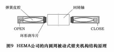 圖 9 為 HEMA 公司的內圓周被動式氣壓(yā)抱閘的原理,OPEN 口通入空氣(qì)時,彈簧(huáng)皮腔彎曲弓起,並連帶引起(qǐ)環形刹車片與回轉軸的分離(lí),回轉軸得到釋放,當壓縮彈簧的空 氣由 OPEN 口排放或皮腔外部腔體由CLOSE 口充氣增壓時,皮腔得到放鬆並伸展,從而環形刹車片夾緊回轉軸。氣動抱閘雖(suī)然在大夾緊(jǐn)扭矩的獲(huò)得上效果不如液壓夾緊套,但其具 有反應速度快、安裝(zhuāng)簡單和清潔度高的優點,尤其值得一提(tí)的是,此類氣動抱閘本身還具有安全夾(jiá)緊(jǐn)的(de)功能,當係統掉電時,氣源消失,彈簧會恢複形變,抱閘自動夾緊回轉軸, 能夠有效防止係(xì)統失去動力後回(huí)轉軸由於自身重力或磁力作(zuò)用產生難以預料的動作造成刀具或工件的損壞。 圖 9 為 HEMA 公司的內圓周(zhōu)被動式氣壓抱閘的原理,OPEN 口通(tōng)入空氣時,彈簧皮腔彎曲弓起,並(bìng)連帶引起環形刹車片與(yǔ)回轉軸(zhóu)的分離,回轉軸得到釋(shì)放,當壓(yā)縮彈簧的空 氣由 OPEN 口排放或皮腔外部腔體(tǐ)由CLOSE 口充(chōng)氣增壓時,皮腔得到放鬆並伸展,從而環形刹車(chē)片夾緊回轉軸。氣動抱閘雖然在大夾(jiá)緊扭矩的(de)獲得上(shàng)效果不如液壓夾緊套,但其具 有反應速度(dù)快、安裝(zhuāng)簡單和清潔度高的優點,尤其值得一提的(de)是,此類氣動抱(bào)閘(zhá)本身還具有安(ān)全夾(jiá)緊的功能,當(dāng)係統掉電時,氣(qì)源消失,彈簧(huáng)會恢複形變(biàn),抱閘自動夾緊回轉軸, 能(néng)夠有效防止係統失(shī)去動力(lì)後回轉軸由(yóu)於自身重力或(huò)磁力作用產生難以預料(liào)的動作造成刀具或工件的損壞(huài)。