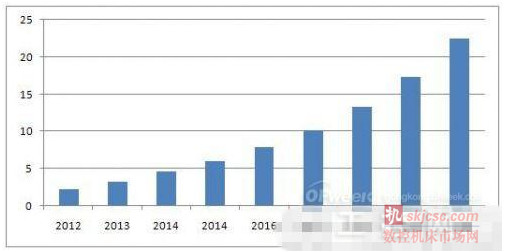 表1:2012-2020年中國市場工業機器人新增量及預測分析(萬台(tái)) 表1:2012-2020年中國市場工業機器人新增量及預測分析(萬台)