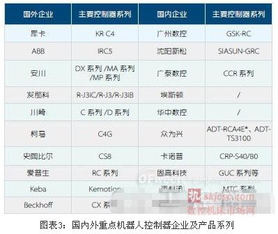 表3:國內外重點機器人控製器企業及產品係列 表3:國內外重點機(jī)器人控製器企業及產品係列