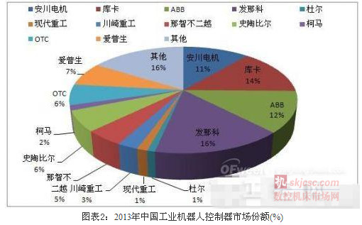 國外機(jī)器人企業控製器占主導 國外機器人企業控製器占主導
