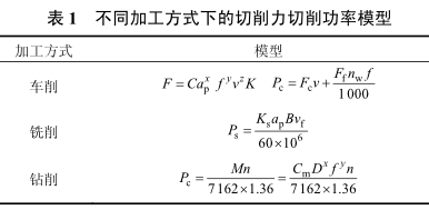 表 1 不同加工(gōng)方式下的(de)切削力切削功率模型 表 1 不同加工方式下的切削力切削(xuē)功率(lǜ)模(mó)型