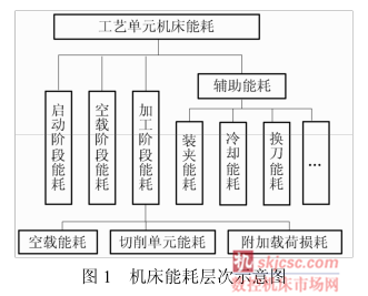 圖1 機床能耗層次示意(yì)圖 圖1 機床能耗層次示(shì)意圖