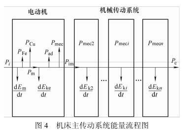 圖(tú)4 機床主(zhǔ)傳動係統能(néng)量流(liú)程圖 圖4 機床主傳(chuán)動係統能量(liàng)流程圖