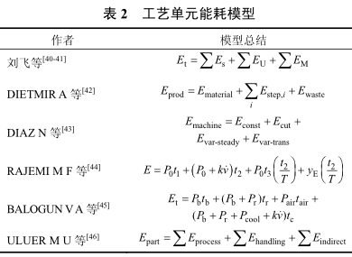 表2 工藝單元能耗模型 表2 工藝單元能耗模型(xíng)