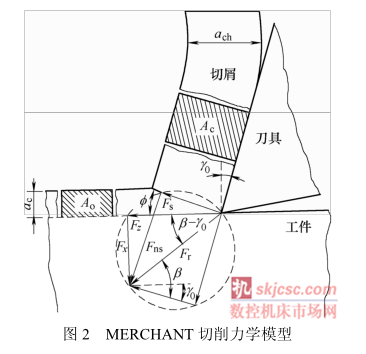 圖2 MERCHANT 切削(xuē)力學模型 圖2 MERCHANT 切削力學模型