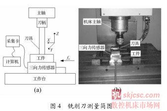 圖4銑削刀測量簡圖 圖4銑削刀測(cè)量簡(jiǎn)圖