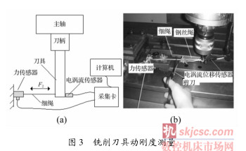 圖 3銑削刀具動剛度測量 圖 3銑削刀具動剛度測(cè)量