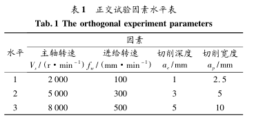 表 1 正交(jiāo)試驗因素水平表 表 1 正交試驗因素水平表