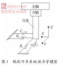 圖1銑削刀具係統動力學模型 圖1銑削刀具係統動力學模型