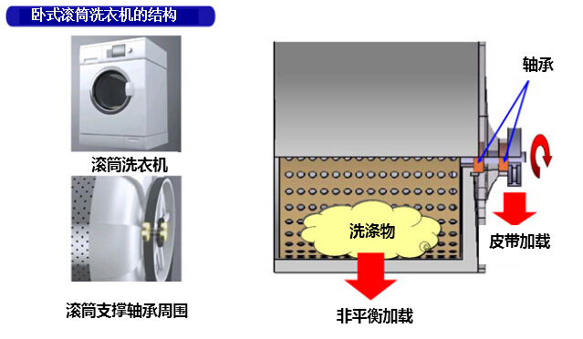 NSK成(chéng)功開發“臥式(shì)滾筒(tǒng)洗衣機用長壽(shòu)命軸承(chéng) Benefit Quartet係列” NSK成(chéng)功開發“臥式滾筒(tǒng)洗衣機(jī)用長壽命軸承 Benefit Quartet係列”
