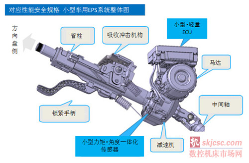 NSK成功研發應對性能安全(quán)標準(zhǔn)的“電動助力轉向器(qì)” NSK成功研發應對性能安全標(biāo)準的“電(diàn)動助力轉向器”