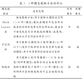 3種模態提取方法的(de)對比 3種模態提(tí)取方法的對比