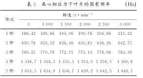離心初應力下葉片的固有頻率(lǜ) 離心初應力下葉片的固有頻率
