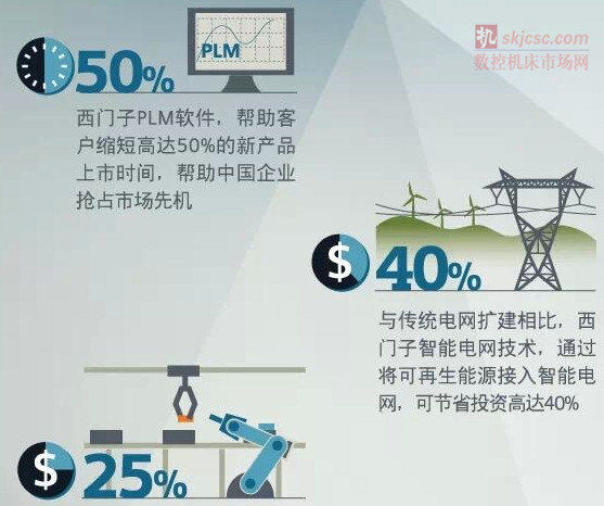 虛擬:數字化改變世(shì)界(jiè),我們將利用數字化將真實世界(jiè)與虛(xū)擬世界結合起來(lái)。目前,西(xī)門(mén)子安裝在全球各(gè)地的超過28萬(wàn)台設備,借助互聯網通過VPN安全隧道(dào)進行連接。這些終端會生 成大量狀態和性能數據,而我們會運用(yòng)西門子的專業(yè)知(zhī)識,通過這些數據形成具體深入的解(jiě)讀與解決(jué)方案見解。 虛擬:數字化改變世界,我(wǒ)們將利用數字化將真實世界與虛擬世界結合起來。目前,西門子安裝(zhuāng)在全球(qiú)各地的超過28萬台設備,借助互聯網通過VPN安全隧道進行連接。這些終端會生 成大量狀態和性能數據,而我們會運用西門子的專(zhuān)業知識,通過這些數據形成具體深入的解讀與(yǔ)解決方案見解。