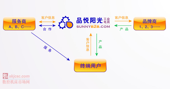 品悅陽光公司 四方關係圖 品悅陽光公司 四方關係(xì)圖