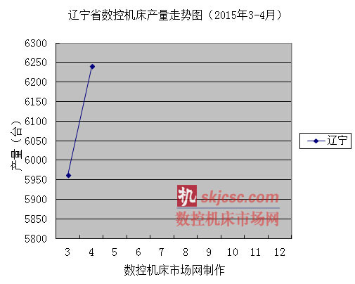 遼寧省數控機床產量走勢圖(2015年3-4月) 遼寧省數控機床產量走勢圖(2015年3-4月)